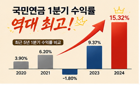 1분기 수익률 역대 최고