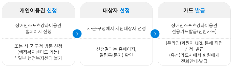 장애인 스포츠 바우처 신청