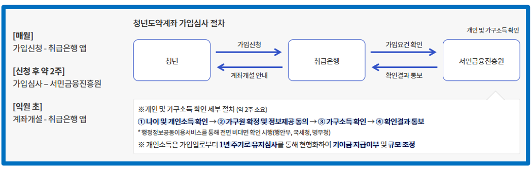 청년도약계좌 가입심사 절차