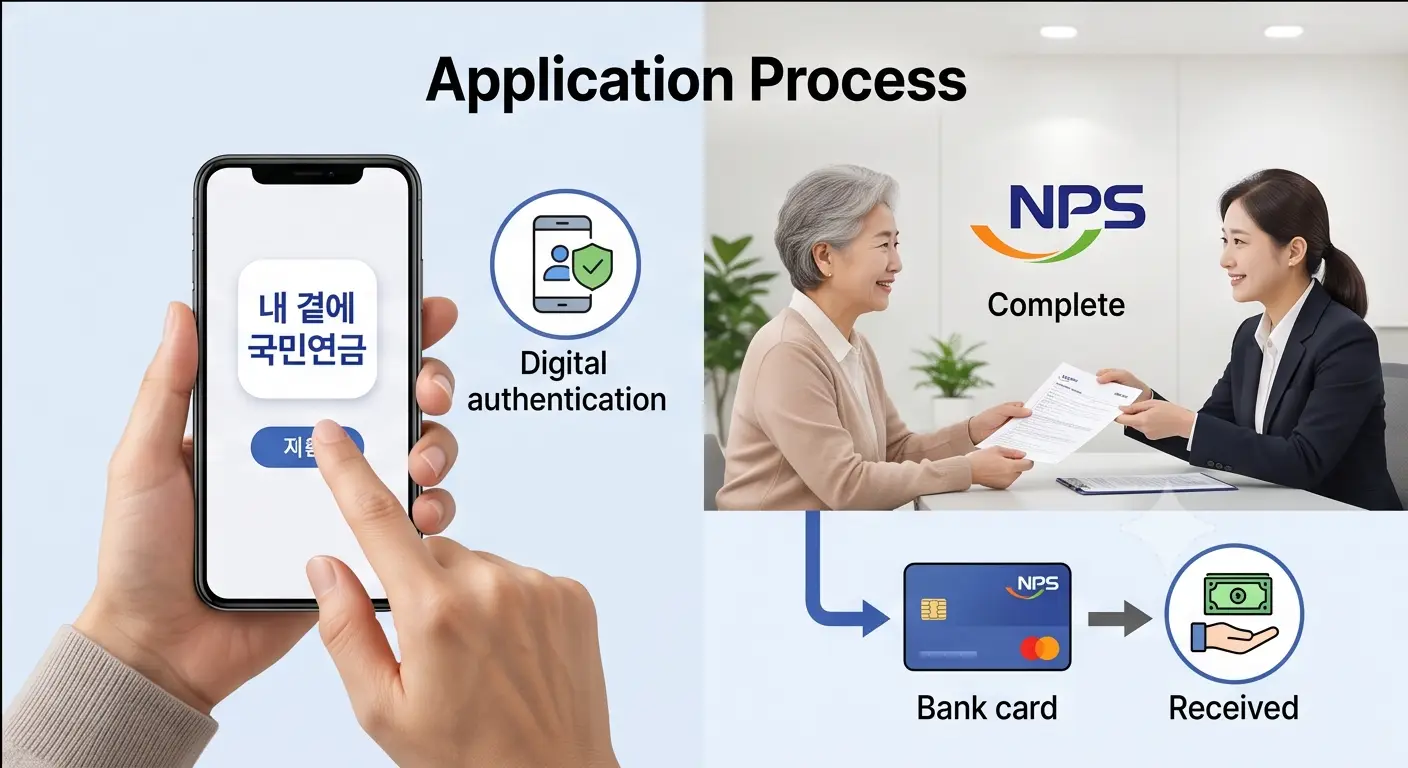 스마트폰 '내 곁에 국민연금' 앱 디지털 인증 및 국민연금공단(NPS) 방문을 통한 연금 신청부터 통장 입금 수령까지의 절차도