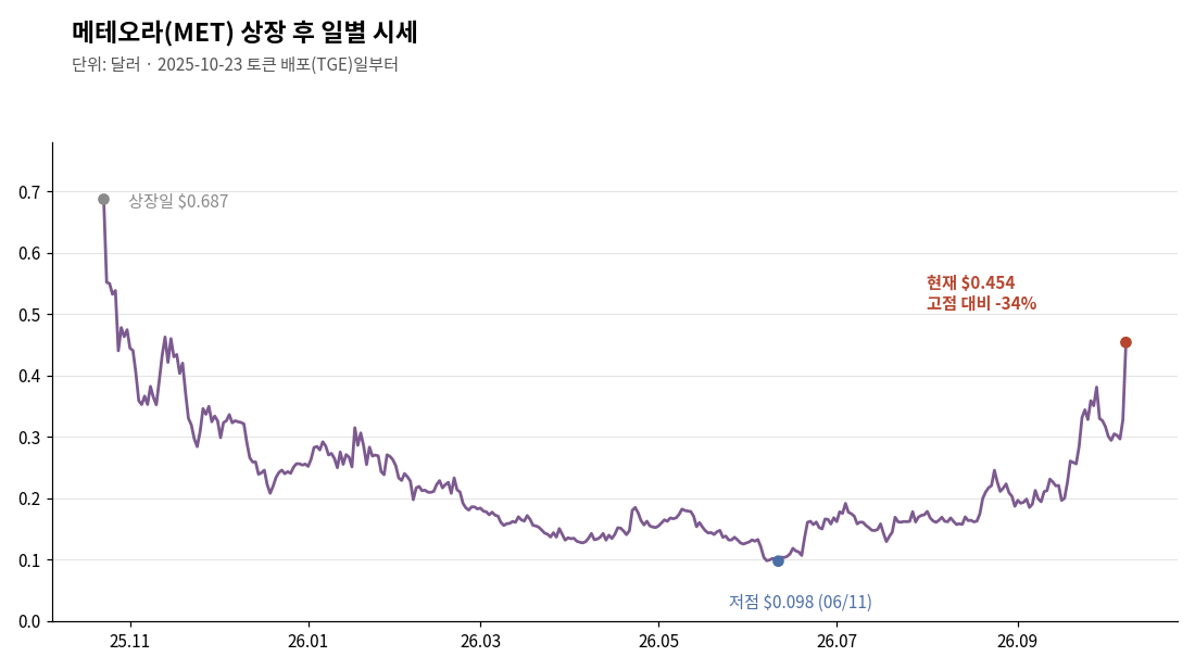메테오라(MET) 상장 후 일별 시세, 2025년 10월 TGE부터