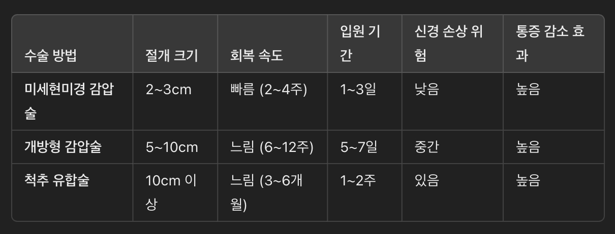 미세현미경 감압술과 다른 수술 비교