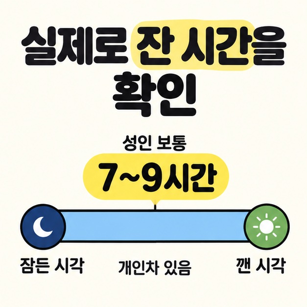잠든 시각부터 깬 시각까지의 수면 막대 위에 성인 보통 7~9시간과 개인차 있음을 표시한 안내 도식