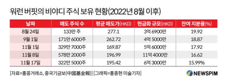 워런 버핏의 비야디 주식 보유 현황
