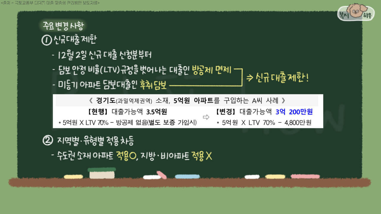 디딤돌 대출 맞춤형 관리 방안은 담보인정비율 규정에 벗어나는 대출에 대해 신규 대출을 제한하는 정책이다.