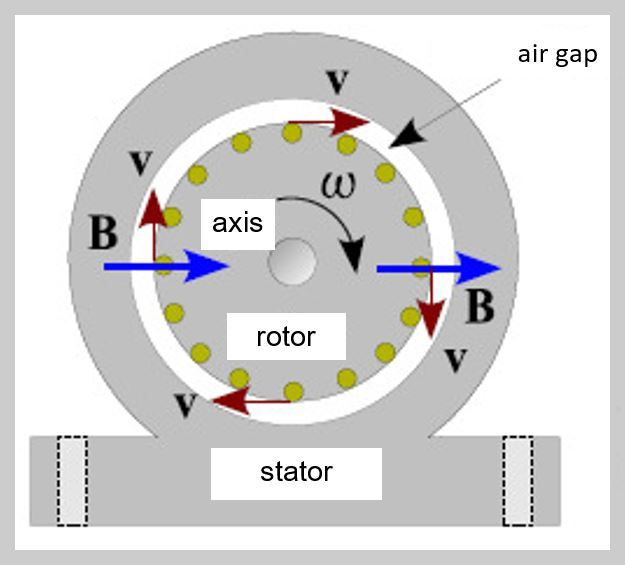 고정자, 회전자