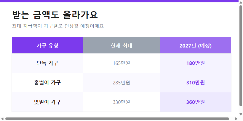 2027년 근로장려금 최대 지급액 인상 (단독 180만, 홑벌이 310만, 맞벌이 360만)