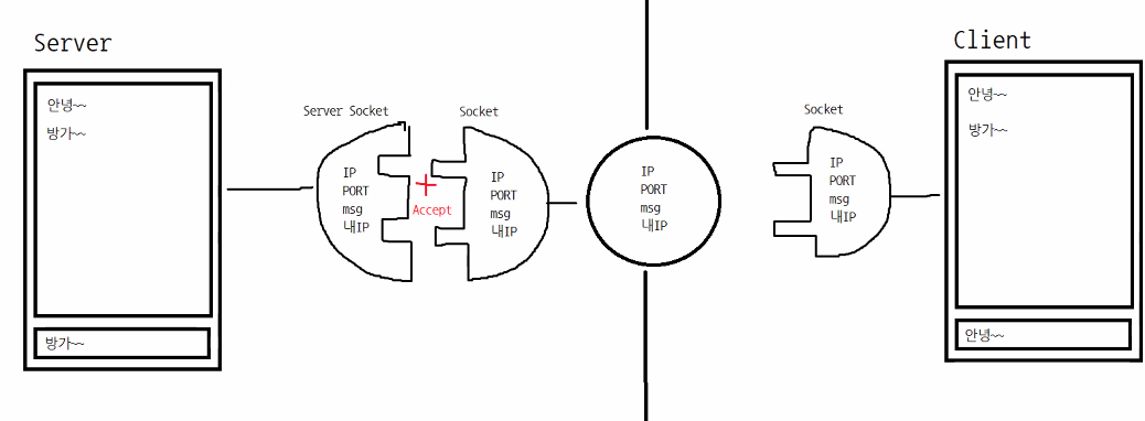 1대1 채팅 프로그램 구조