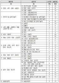 전망 좋은 직업 2030년 노동 부족 직업 추천