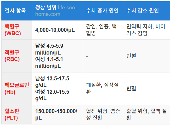 빈혈 및 감염 여부