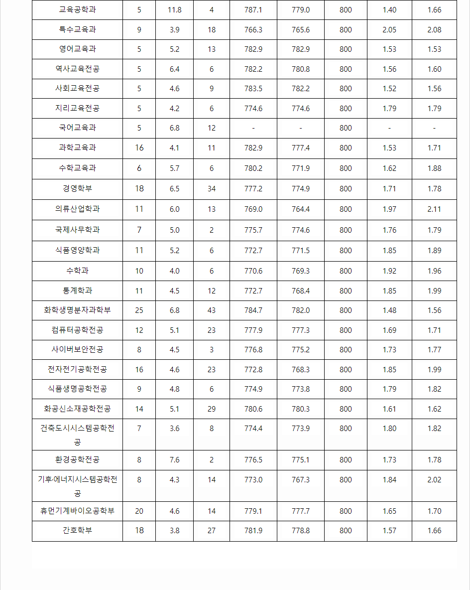 2023학년도 이화여자대학교 학생부교과전형 전형 결과