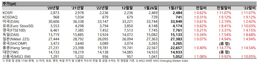 2023년1월27일 금융시장 동향 - 주가, 환율, 금리 달러, CDS 프리미엄, 원자재, 외국인 유가증권 투자, 채권