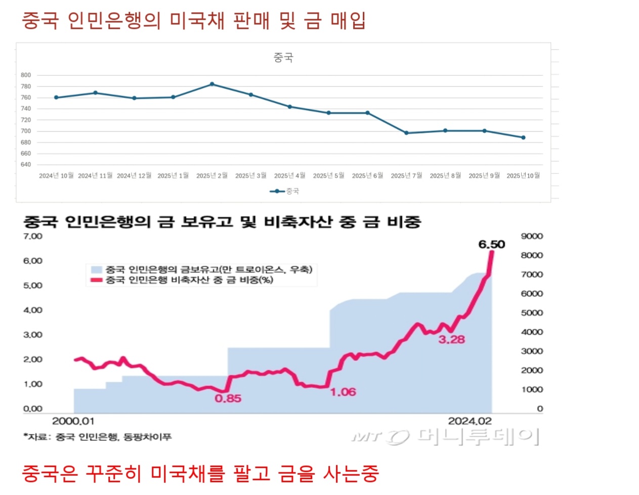 중국 인민은행이 최근 미국채를 팔고 금을 공격적으로 매입하는중