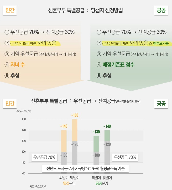 신혼부부-특별공급-당첨자-선정방법
