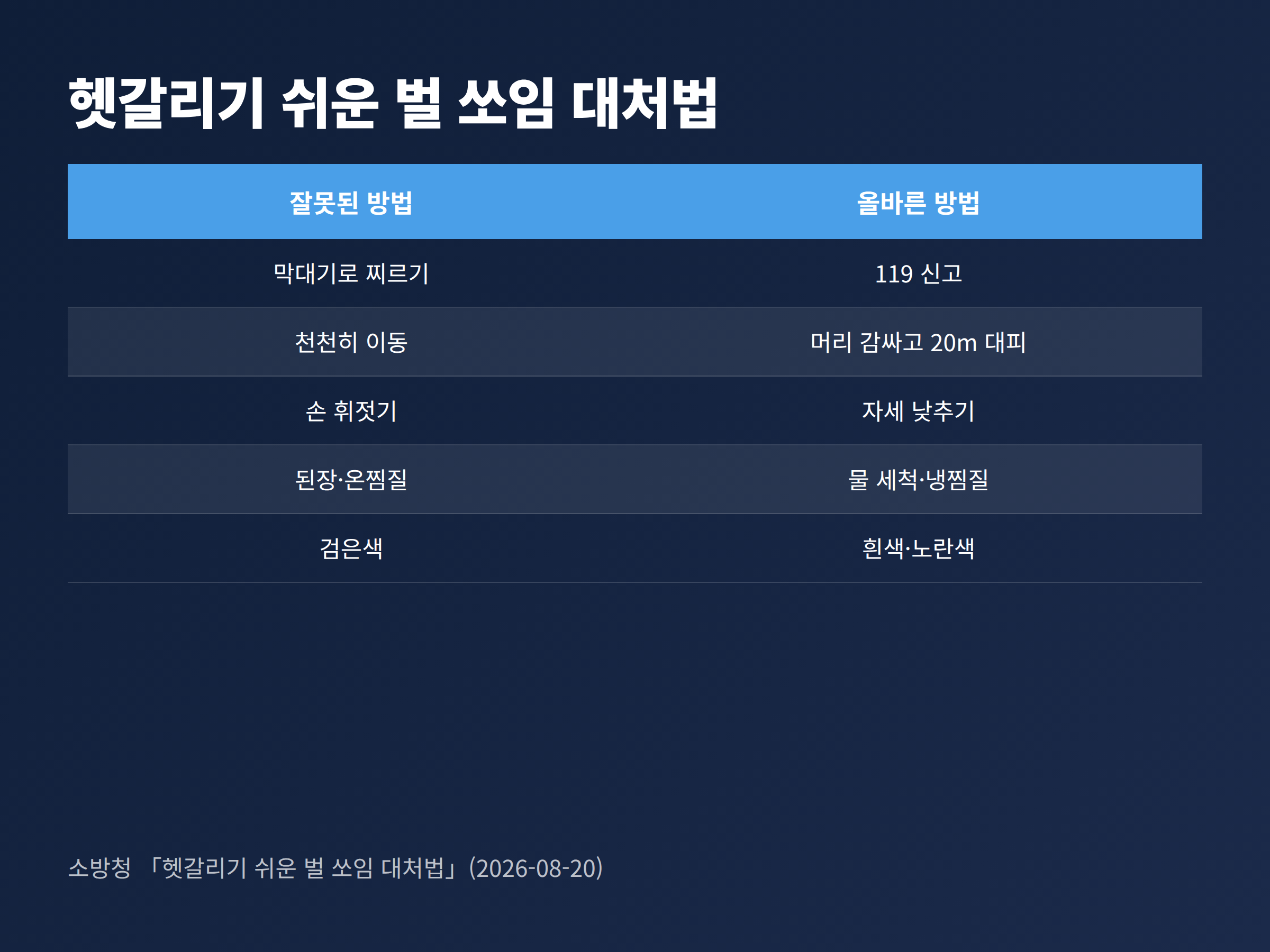 소방청이 정리한 벌 쏘임 대처법의 잘못된 방법과 올바른 방법을 비교한 표 카드