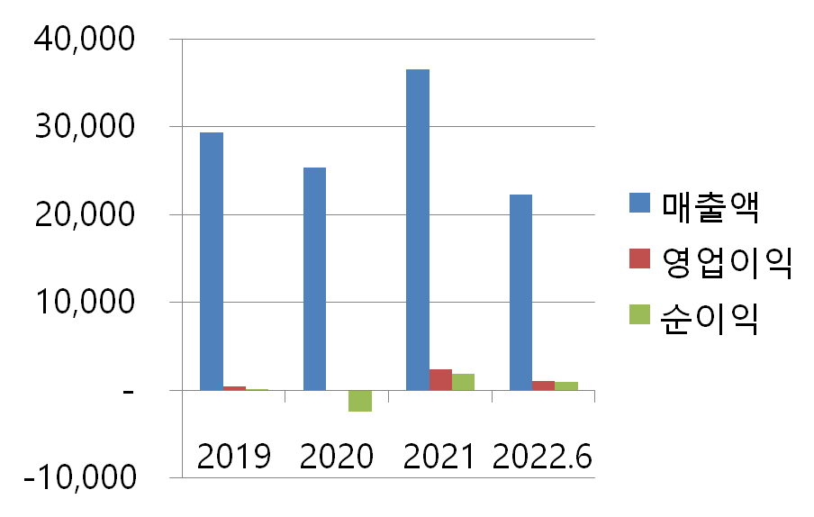 세아베스틸지주 매출차트(단위 억원)