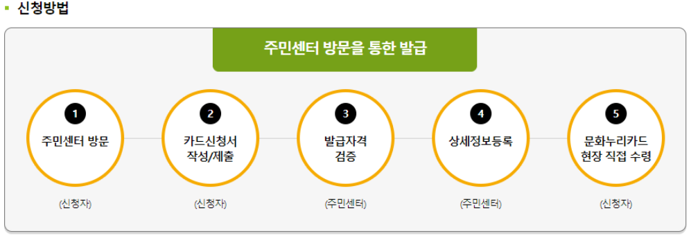 문화누리카드 사용처 사용기간 발급방법 총정리