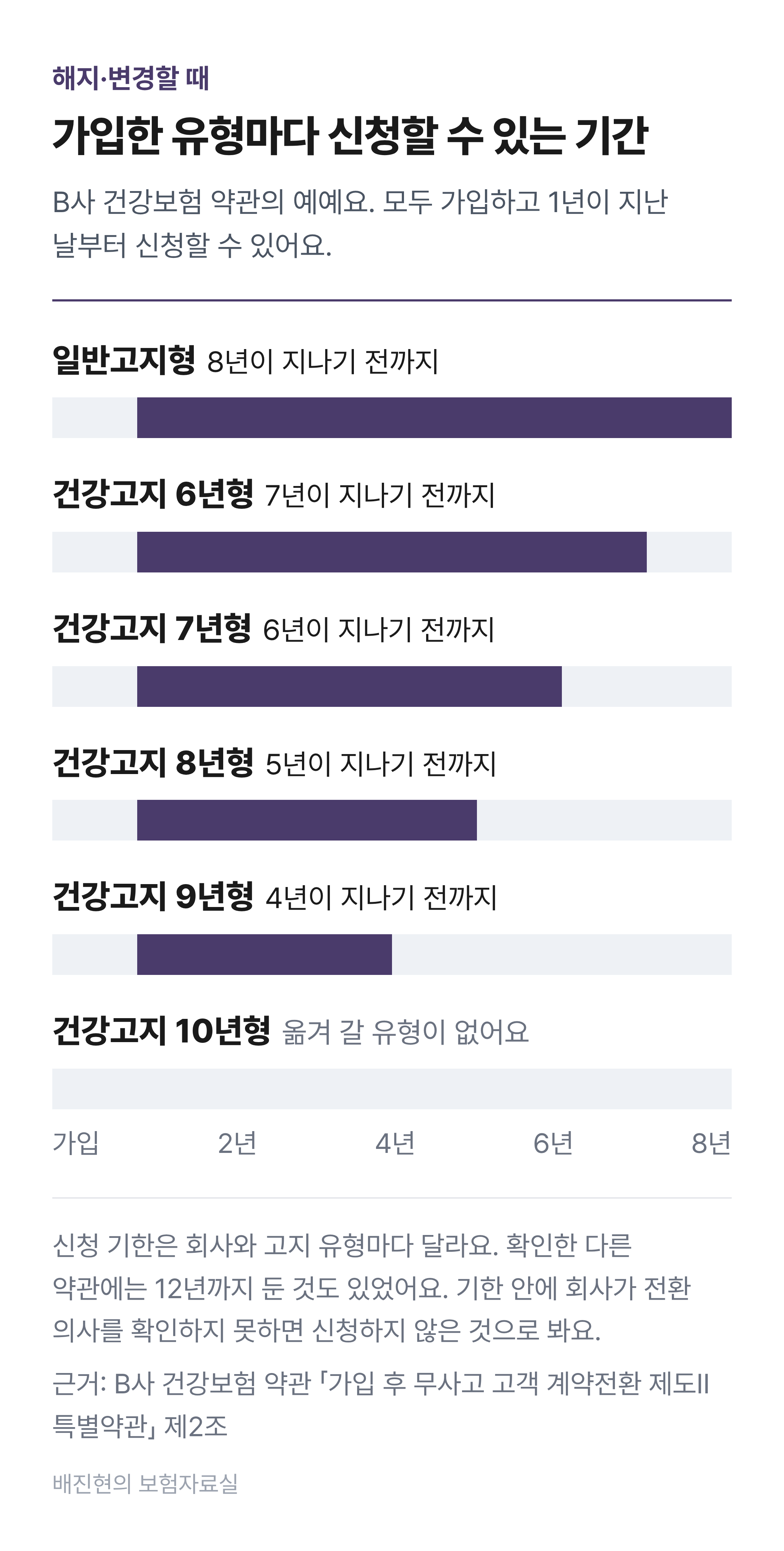 B사 건강보험 약관의 무사고 계약전환 신청 가능 기간 막대. 모두 가입 1년 뒤부터 신청할 수 있고, 일반고지형은 8년이 지나기 전까지, 건강고지 6년형은 7년, 7년형은 6년, 8년형은 5년, 9년형은 4년이 지나기 전까지다. 10년형은 옮겨 갈 유형이 없다.