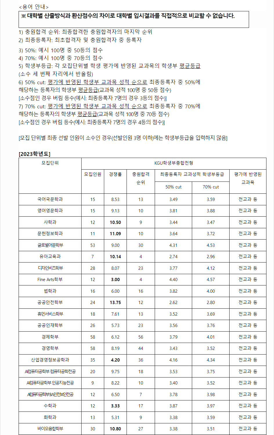 2023학년도 경기대학교 학생부종합전형 전형 결과