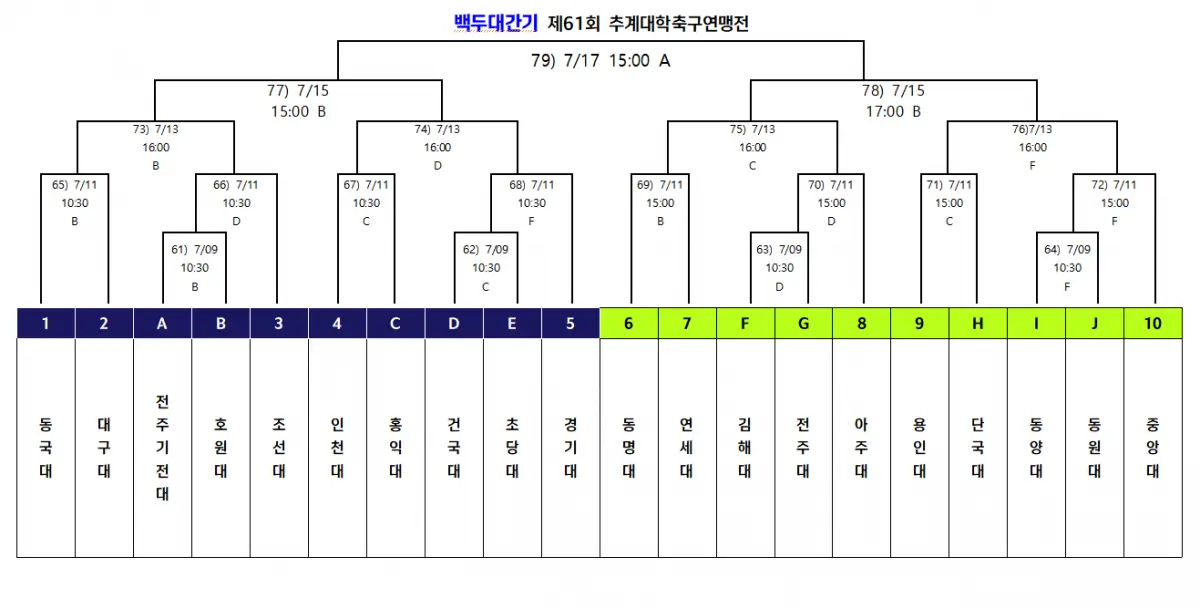 제61회 추계대학축구연맹전 백두대간기 예선 경기 결과, 조별 최종 순위, 본선 대진표
