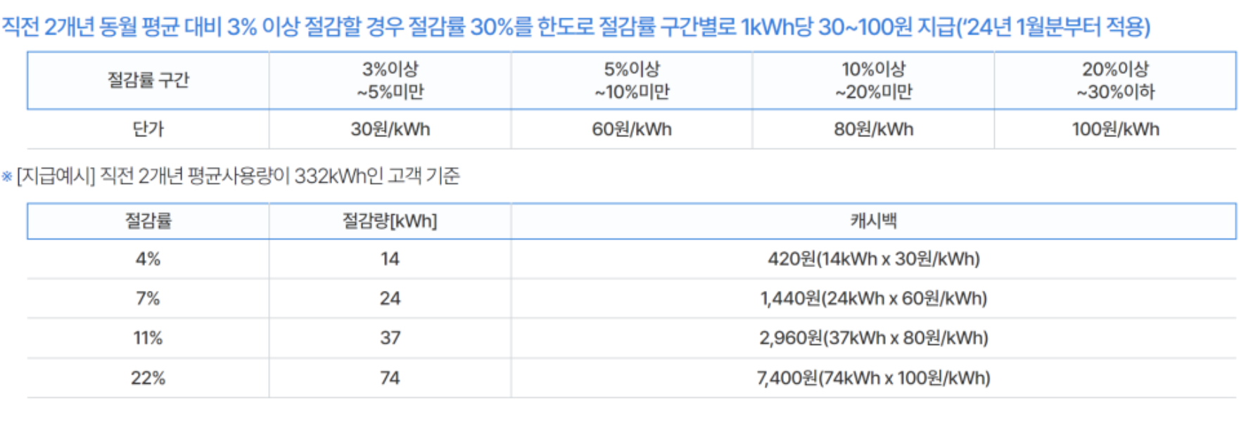 캐시백 지급 금액을 나태나는 그림입니다.