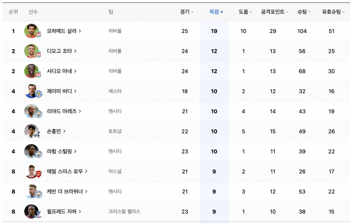 2021-22-EPL-득점순위