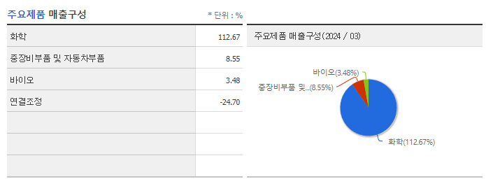 동성케미컬_주요제품