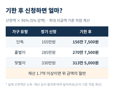 근로장려금 기한 후 신청 95% 계산