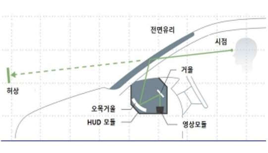 증강 현실 헤드업 디스플레이(AR HUD)