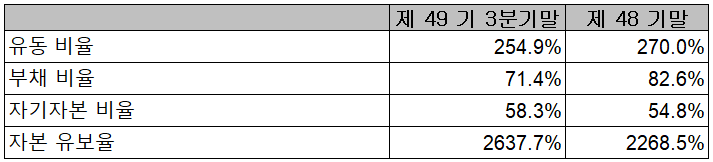 OCI - 재무 안정성 비율