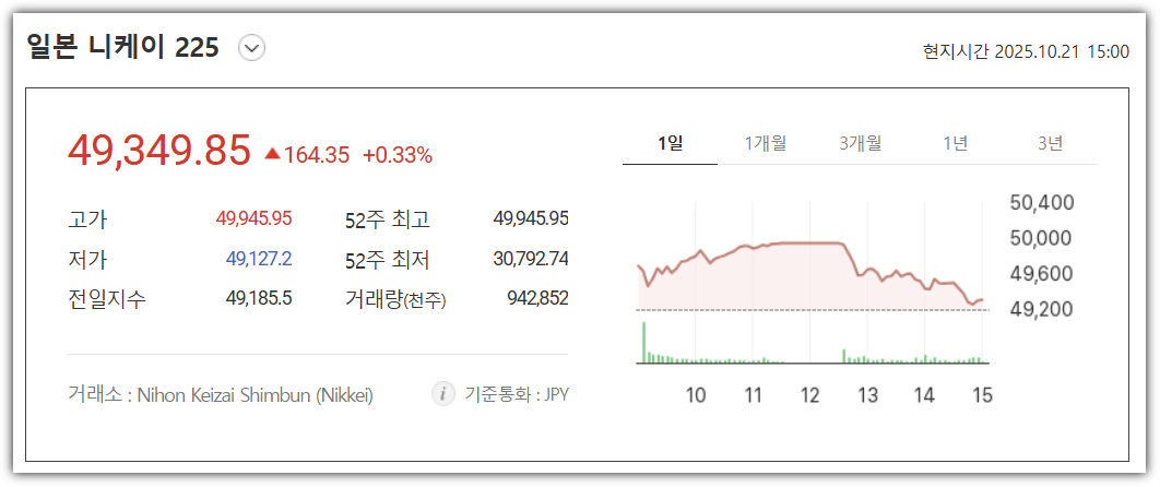 닛케이225지수 사상 처음으로 4만 9000선 돌파