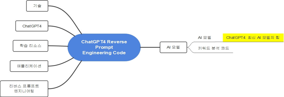 ChatGPT4_Reverse_Prompt_Engineering_Code_AI_모델_AI_모델_ChatGPT4_최신_AI_모델의_힘_연결을_전체_마인드맵에서_확장한_전체_마인드맵_연결도