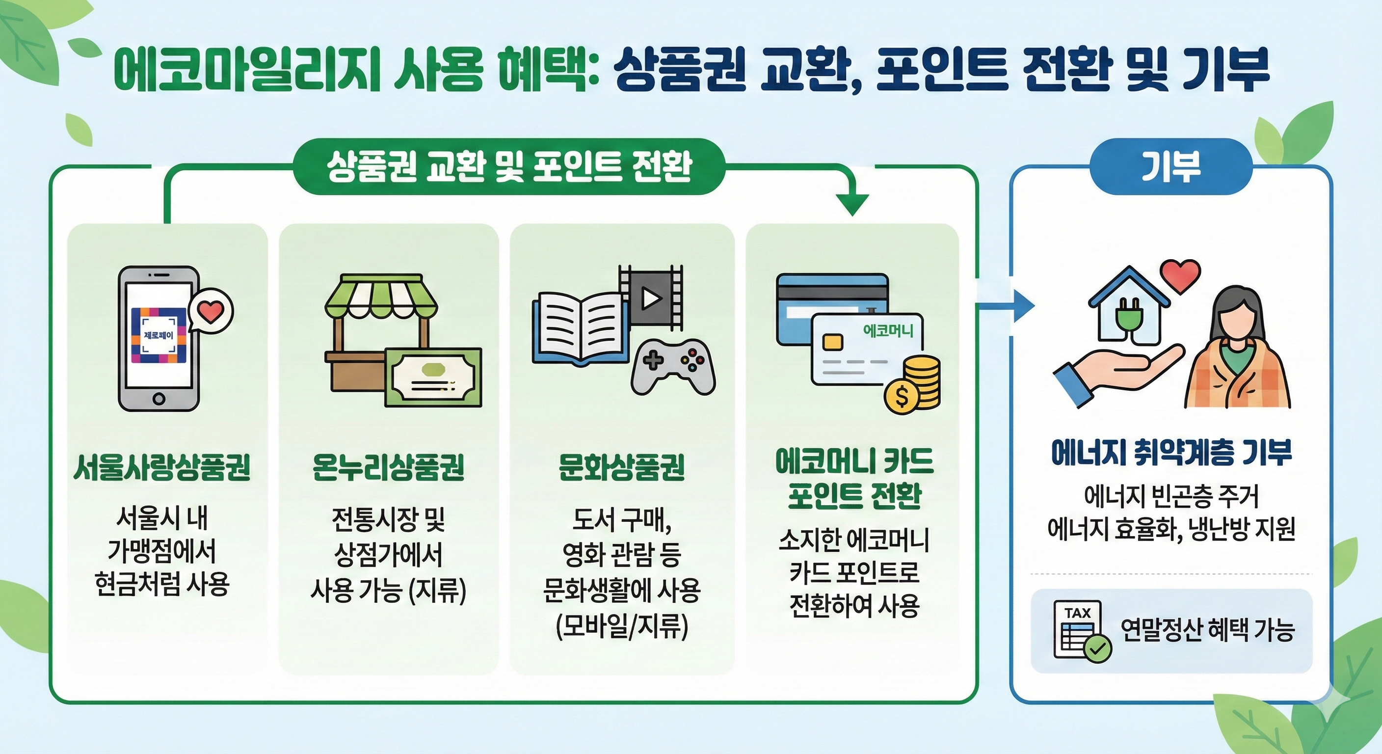 에코마일리지 사용혜택: 상품권 교환, 포인트 전환 및 기부