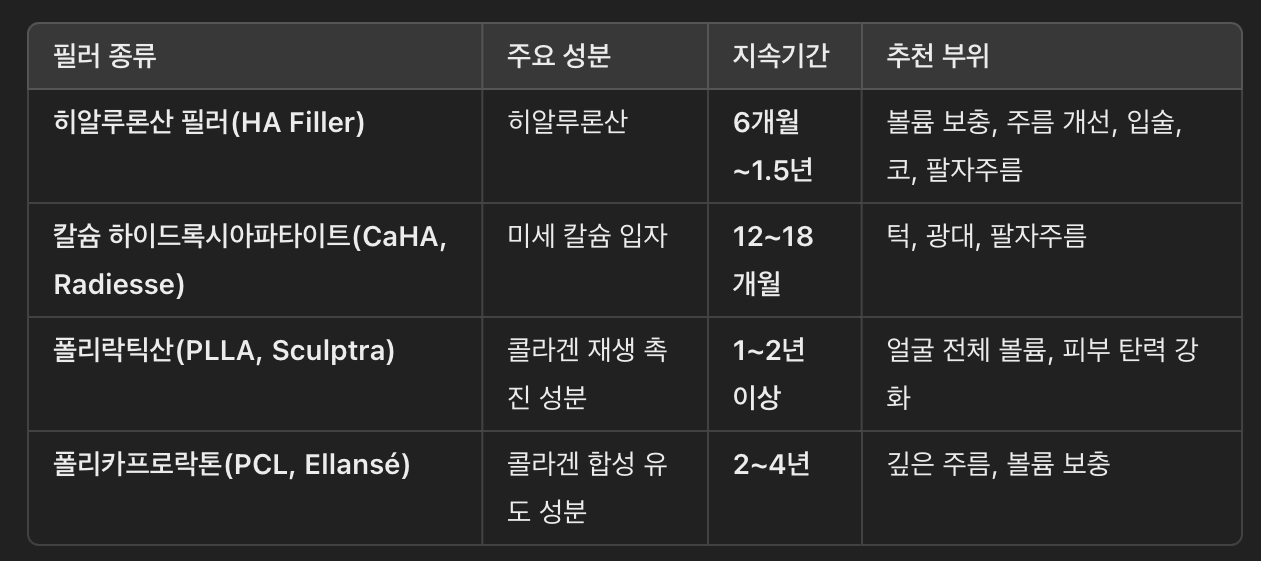 필러 종류 &amp; 유지기간 비교