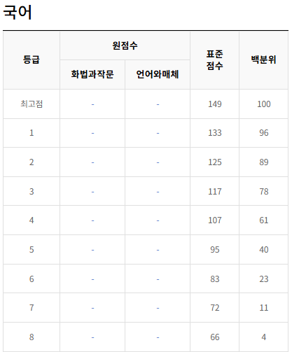 2022-6월-고3-국어-모의고사-등급컷