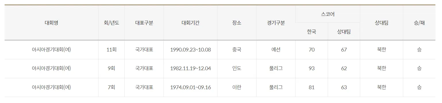 항저우-아시안게임-여자농구-북한-역대전적