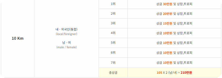 2026 철원DMZ마라톤 _ 10k 시상내역