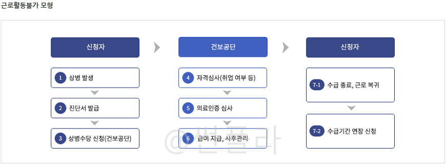상병수당