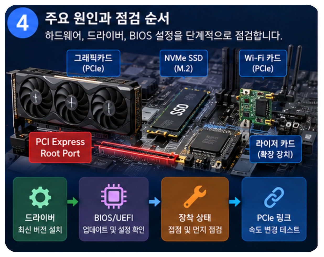 WHEA 이벤트 ID 17 PCIe 그래픽카드 NVMe SSD Wi-Fi 카드 원인 점검 순서