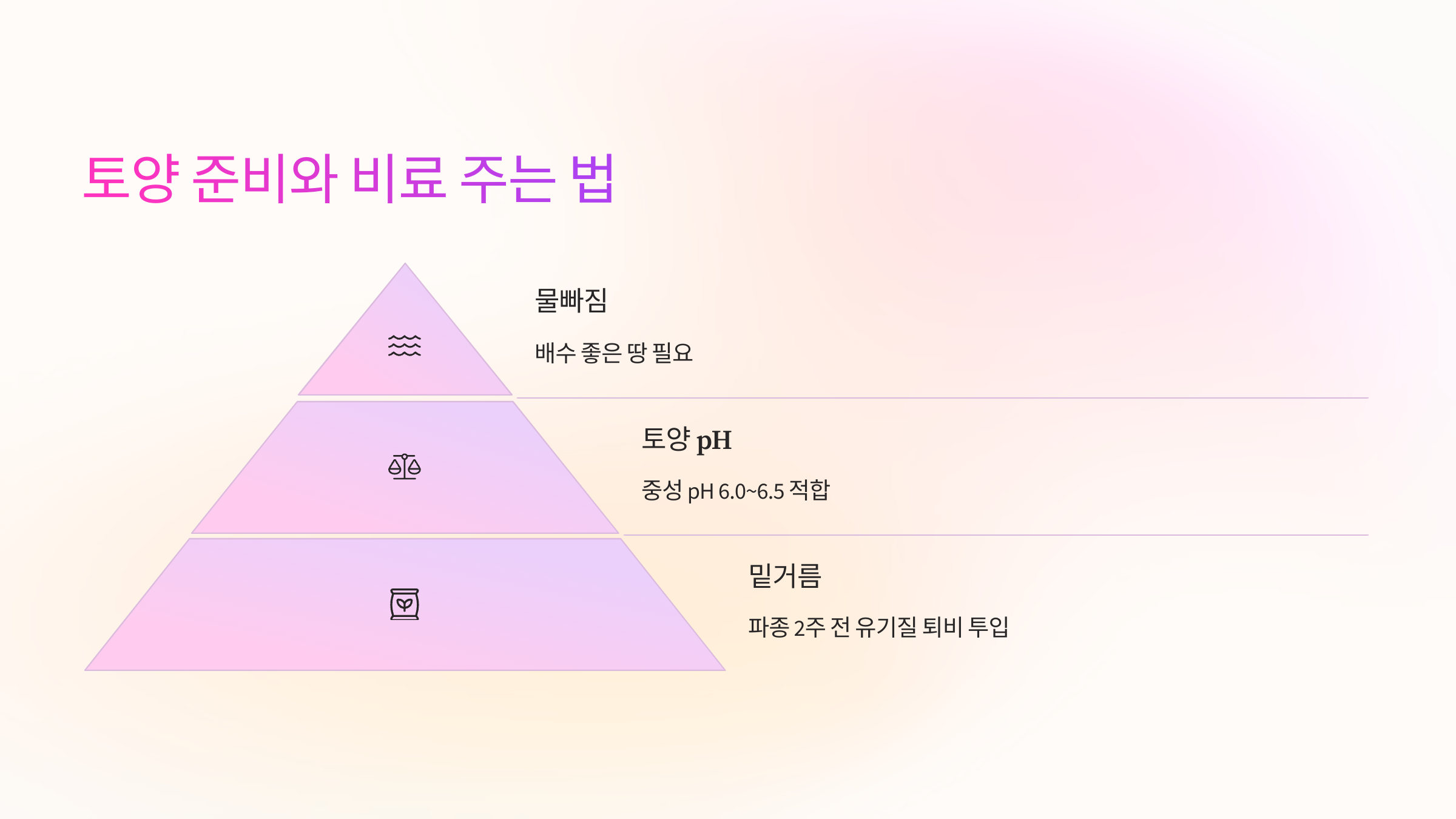 🪴 토양 준비와 비료 주는 법