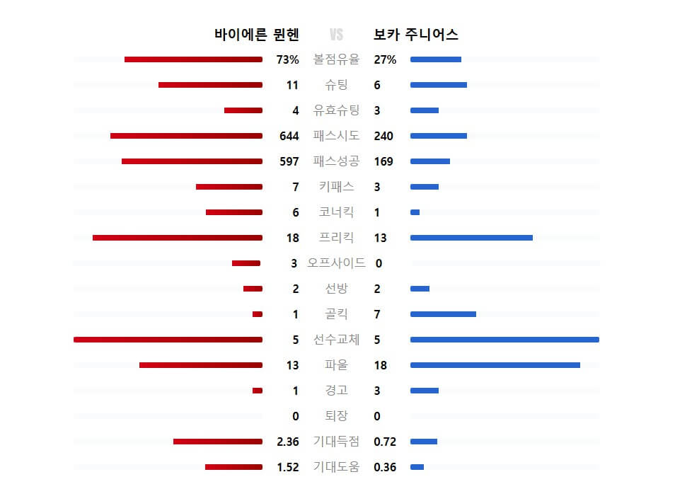 바이에른 뮌헨, 보카주니어스 제압하며 클럽월드컵 16강 확정