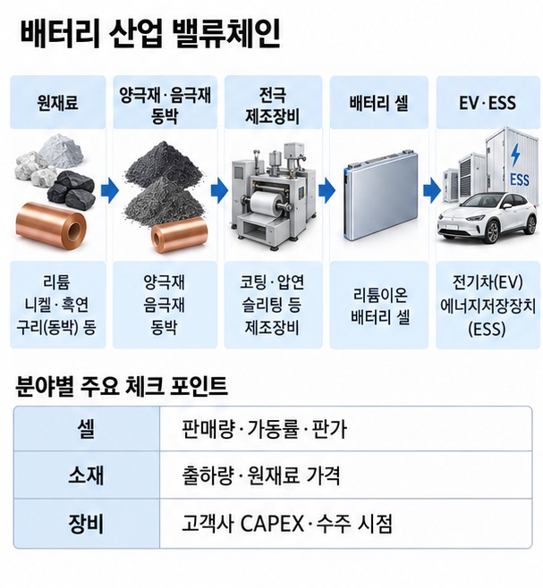 배터리 셀 소재 장비 기업의 수익구조와 EV ESS 원재료 고객사 CAPEX 영향을 비교한 이미지