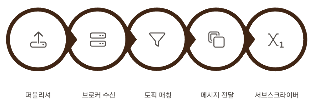 MQTT 동작 원리와 구조 이미지