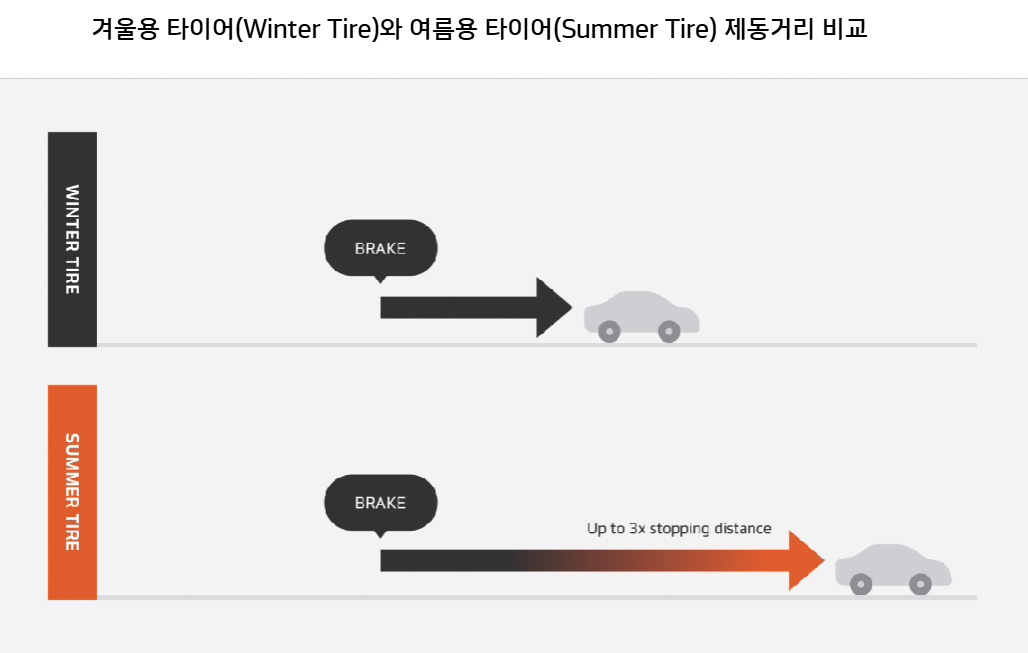 스노우타이어 제동거리
