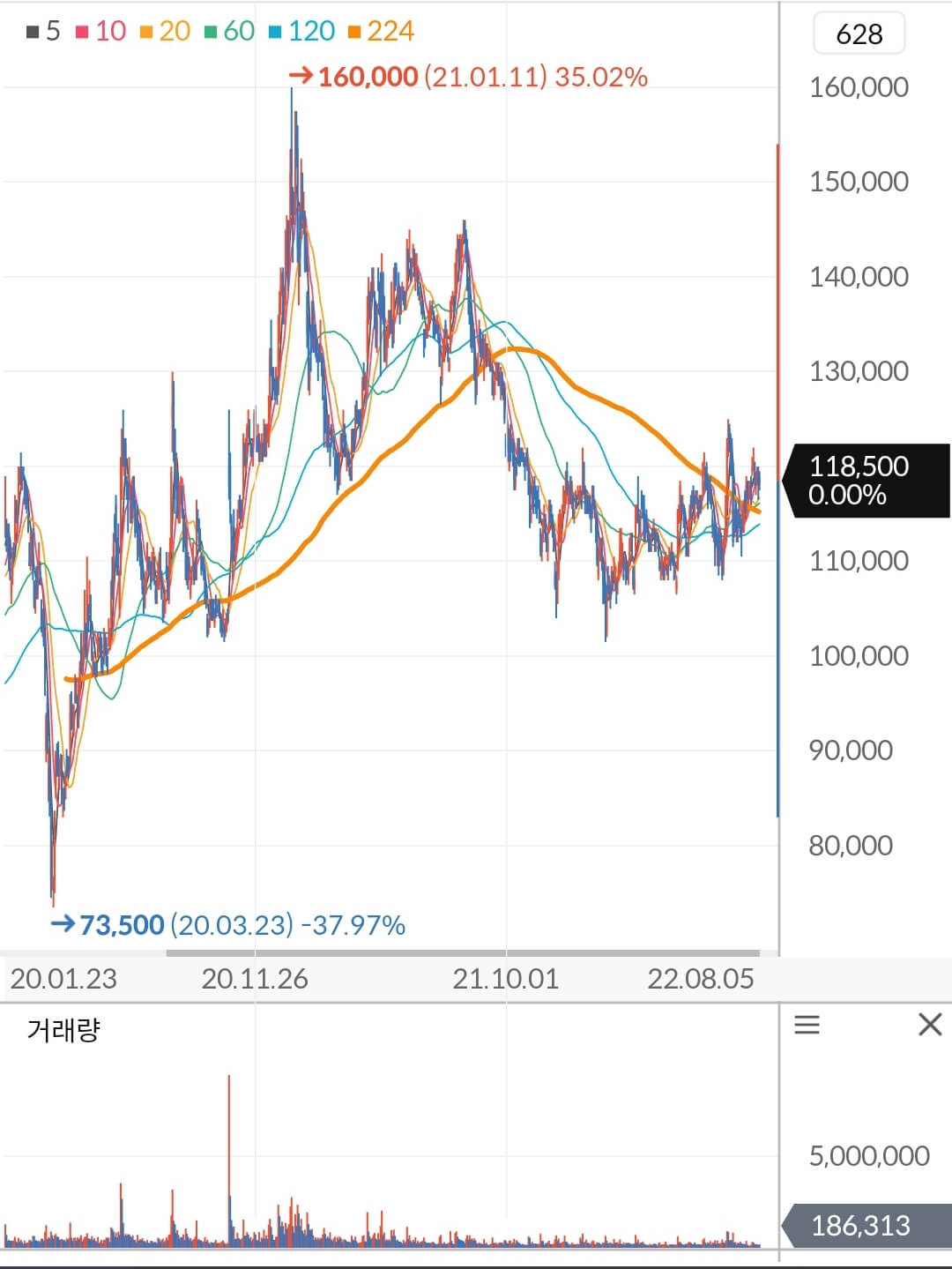 삼성물산 주가 차트
