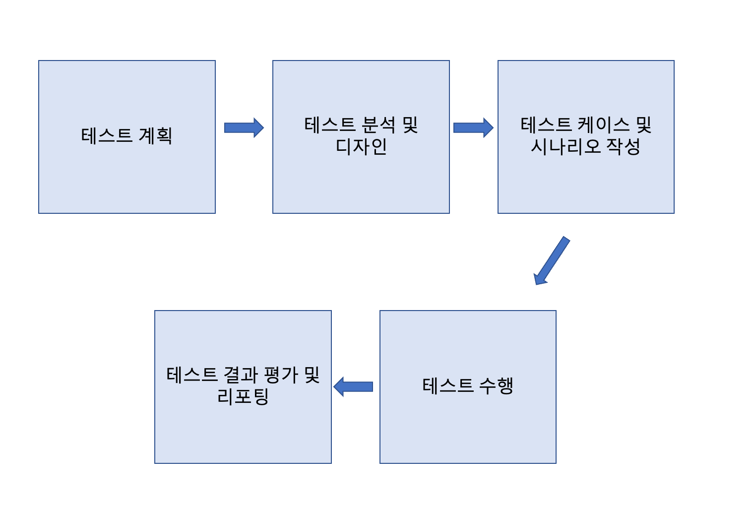 소프트웨어 테스트 프로세스 5단계