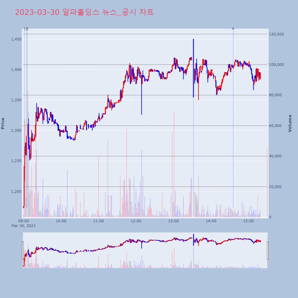 알파홀딩스_뉴스공시차트