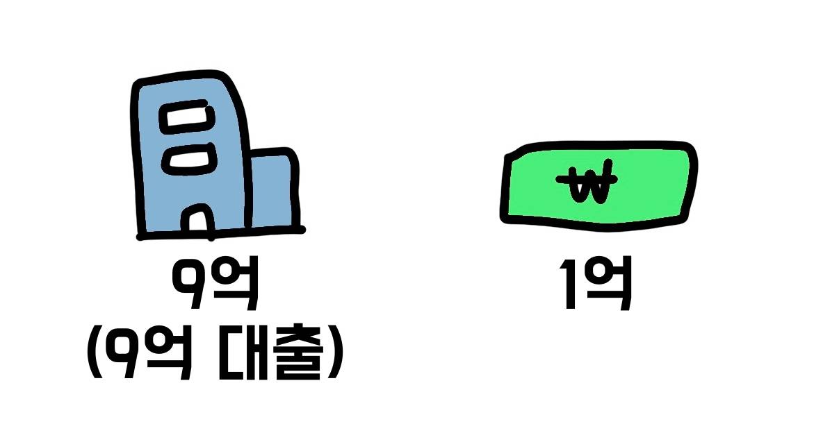 기업의 자본을 설명하는 그림(부동산 전액 대출과 현금)