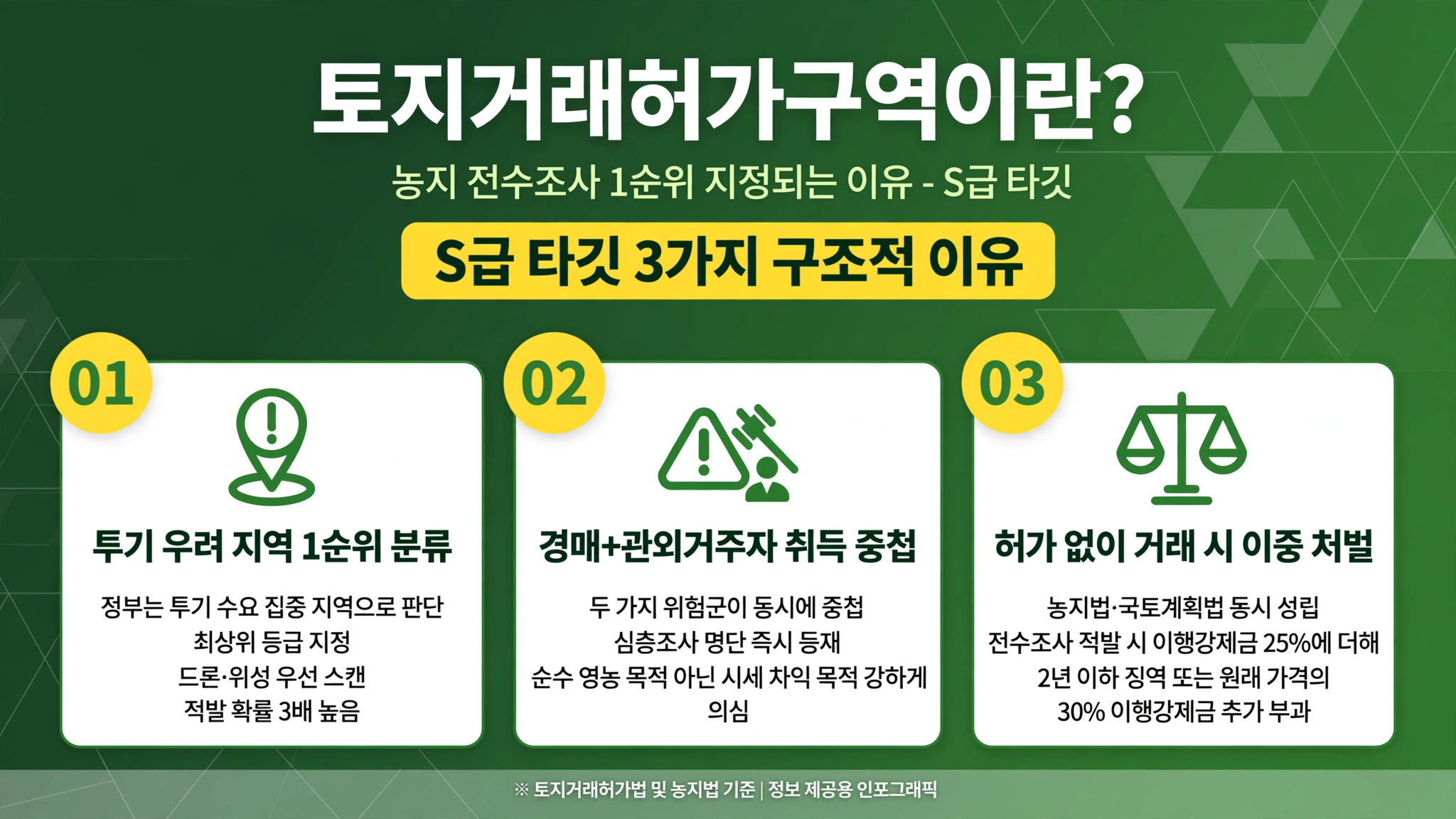 토지거래 허가구역이란 농지 전수조사 1순위 S급 타깃 3가지 구조적 이유 투기 우려 지역 1순위 드론 위성 우선 스캔 적발 확률 3배 경매 관외거주자 중첩 두 가지 위험군 동시 중첩 시세 차익 의심 허가 없이 거래 이중 처벌 농지법 국토계획법 이행강제금 25퍼센트 2년 이하 징역 원래 가격 30퍼센트