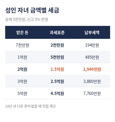 증여세 계산 금액별 결과